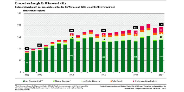 Das Diagramm zeigt die Entwicklung des Endenergieverbrauchs erneuerbarer Energieträger für Wärme und Kälte als gestapelte Balken.