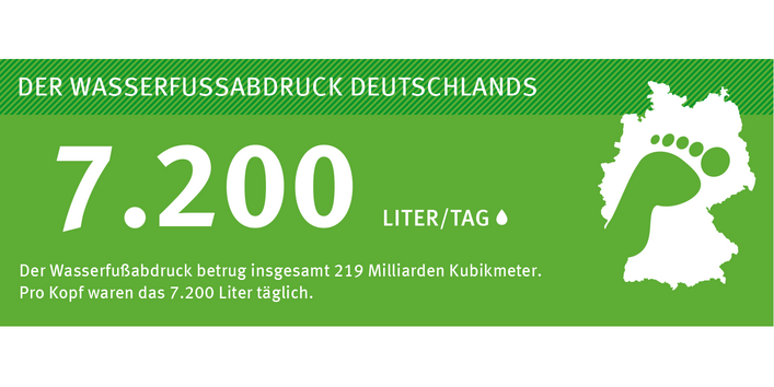 Die Infobox informiert über den Wasserfußabdruck Deutschlands. Der Wasserfußabdruck betrug insgesamt 219 Milliarden Kubikmeter. Pro Kopf waren das 7.200 Liter täglich.