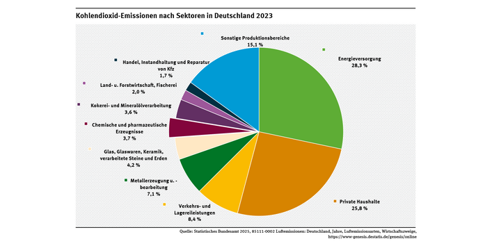 Ein Kreisdiagramm zeigt, dass 2023 die chemisch-pharmazeutische Industrie weniger als 4 Prozent aller Kohlendioxid-Emissionen in Deutschland verursachte.