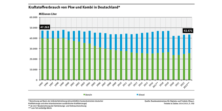 Diagramm: Der Benzinverbrauch bei Pkw ist von 1995 bis 2023 von 39,8 auf rund 25,5 Milliarden Liter gesunken. Der Dieselverbrauch stieg von 7,4 auf 17,9 Milliarden Liter.