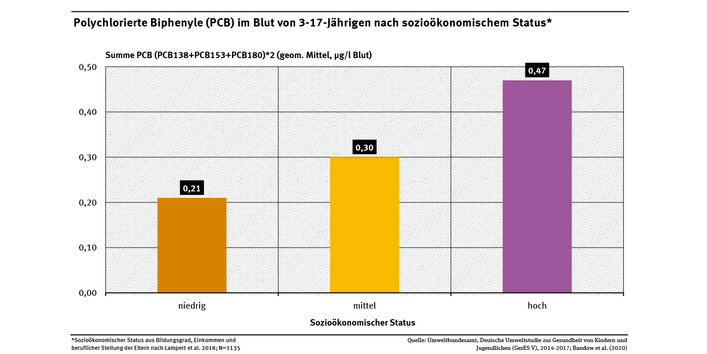Die Abbildung zeigt, dass je höher der sozioökonomischen Status einer Familie war, desto höher war der Gehalt polychlorierter Biphenyle (PCB) im Blut ihrer 3- bis 17-jährigen Kinder.