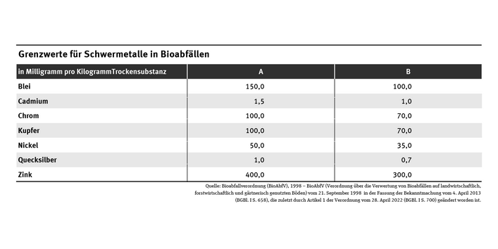 Tabelle: Kompost, der in der Land- und Forstwirtschaft oder auf gartenbaulich genutzten Böden eingesetzt werden soll, sollte kaum Schwermetalle enthalten. Für Blei, Cadmium, Chrom, Kupfer, Nickel, Quecksilber und Zink gibt es Grenzwerte.
