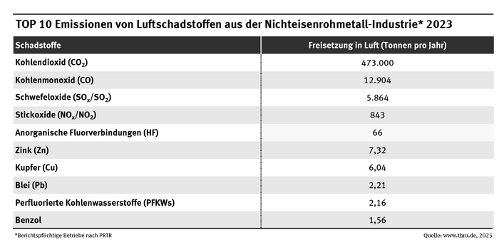 Die Tabelle zeigt die TOP 10 der Luftschadstoffemissionen, die im Jahr 2023 von PRTR-Betrieben der Nichteisenmetall-Industrie berichtet wurden.