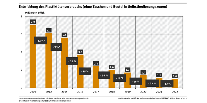 Diagramm: Der Verbrauch von Plastiktüten (ohne Taschen und Beutel in Selbstbedienungszonen) nahm von 2000 bis 2012 um 12 %, von 2012 bis 2015 um 9 % ab. Dann gab es weitere Rückgänge im Jahr 2016 um 33 %, 2017 um 35 %, 2018 um 18 %, 2019 um 14 %, 2020 um 18 %, 2021 um 23 % und 2022 um 13 %. Die Mengen entwickelten sich von 7,0 Milliarden Stück im Jahr 2000 auf 1,0 Milliarden Stück im Jahr 2022.