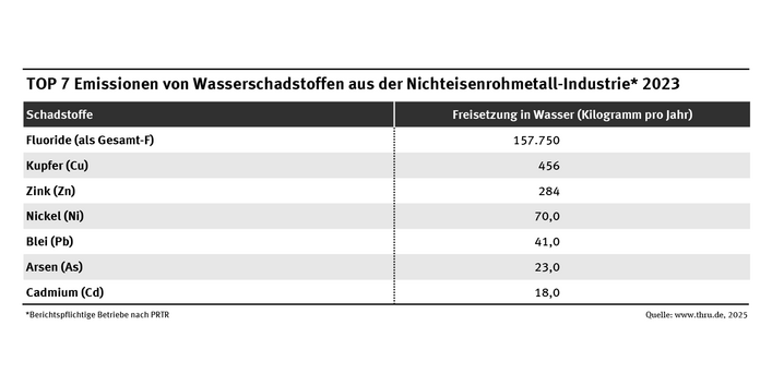 Die Tabelle zeigt die TOP 7 der Wasserschadstoffemissionen, die im Jahr 2023 von PRTR-Betrieben der Nichteisenmetall-Industrie berichtet wurden.