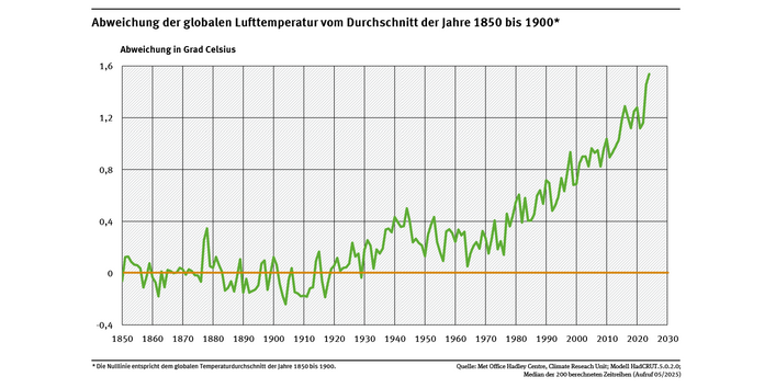 Ein Diagramm zeigt die Abweichung der weltweiten Lufttemperatur zwischen 1850 und 2024 vom Durchschnitt der globalen Lufttemperatur in der Referenzperiode von 1850 bis 1900. 2024 war 1,54 Grad Celsius wärmer als der Durchschnitt dieser Vergleichsperiode.