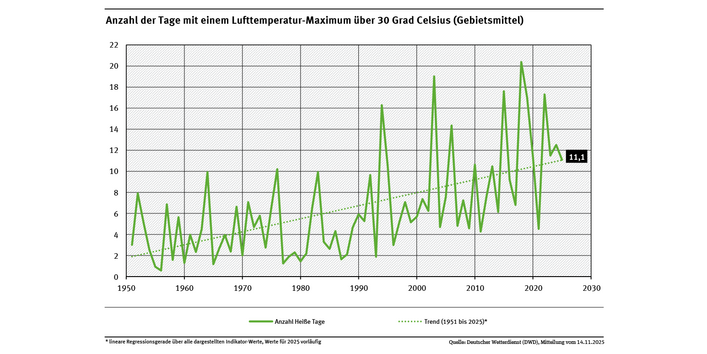 Ein Diagramm zeigt die Anzahl der Heißen Tage im Gebietsmittel für die Jahre 1951 bis 2025. Die Entwicklung schwankt stark, aber der Anstieg ist deutlich zu erkennen. Ergänzend ist eine Trendgerade in die Kurve gelegt, die deutlich ansteigt.