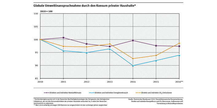 Ein Diagramm zeigt die globale Umweltinanspruchnahme durch den Konsum privater Haushalte dargestellt durch die Indikatoren Energieverbrauch, CO₂-Emissionen und Rohstoffeinsatz. Die Indikatoren bilden die Umweltinanspruchnahmen ab, die im Zusammenhang Konsumaktivitäten der privaten Haushalte im In- und Ausland entstanden sind.