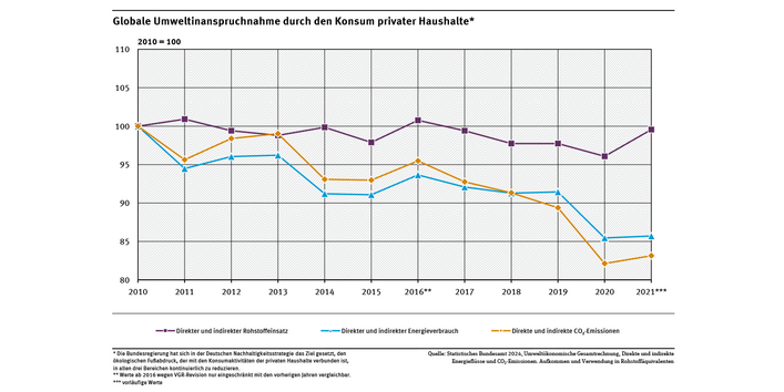 Ein Diagramm zeigt die globale Umweltinanspruchnahme durch den Konsum privater Haushalte dargestellt durch die Indikatoren Energieverbrauch, CO₂-Emissionen und Rohstoffeinsatz. Die Indikatoren bilden die Umweltinanspruchnahmen ab, die im Zusammenhang Konsumaktivitäten der privaten Haushalte im In- und Ausland entstanden sind.
