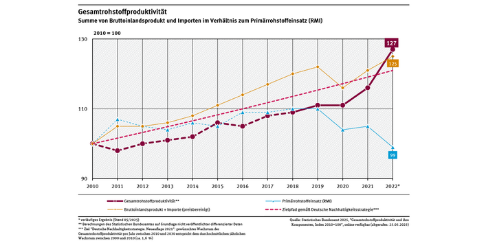 Ein Diagramm zeigt die Gesamtrohstoffproduktivität sowie den „Primärrohstoffeinsatz“ und die Summe aus Bruttoinlandsprodukt und Wert der Importe zwischen 2010 und 2022 (2010 = 100).