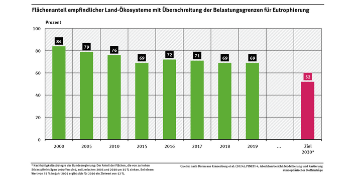 Das Diagramm zeigt den Flächenanteil empfindlicher Ökosysteme in Deutschland, auf dem die Belastungsgrenzen für Eutrophierung im Zeitraum 2000 bis 2019 überschritten wurden sowie das Ziel für 2030. Im Jahr 2000 lag der Wert bei 84 %, 2019 bei 69 %.