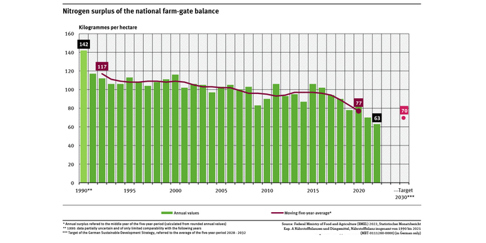 A graph shows the agricultural nitrogen surpluses for individual years and as rolling 5-year means between 1990 and 2022. The 5-year-mean nitrogen surpluses in kilogrammes per hectare dropped from 117 to 77. The target for 2028-32 is 70 kilogrammes per hectare and year. 