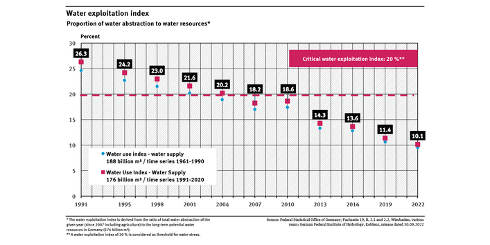 A graph shows the water exploitation index for the years 1991 to 2022. Values are available for every three or four years. The index fell almost constantly and has been below the critical value of 20 percent since 2007. This presentation is based on the long-term potential water supply of 176 billion m³.