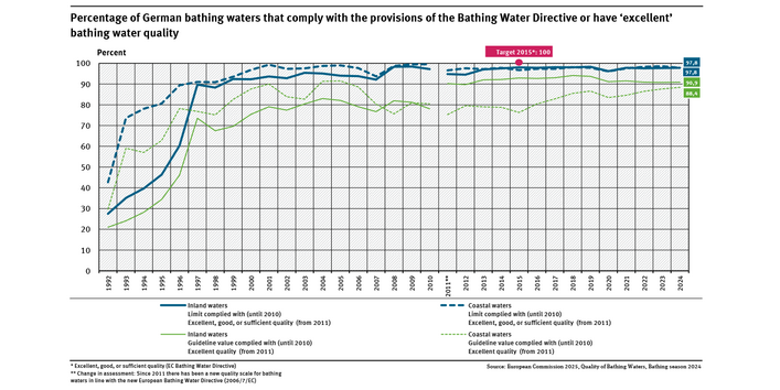 A graph shows good and sufficient bathing water quality levels for coastal and inland waters (1992 to 2024). Bathing water quality increased significantly, especially in the 1990s. The target value of 100 % bathing waters with at least sufficient quality was almost reached in 2015 and has been constantly at a high level since then.