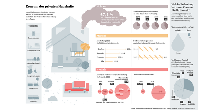 Die Infografik zeigt verschiedene Aspekte zum Thema Umwelt und Konsum privater Haushalte, z.B. die Ausstattung von Haushalten mit verschiedenen Konsumgütern, die direkte und indirekte Wassernutzung und den Anteil des Energieverbrauchs, der für das Heizen benötigt wird. 