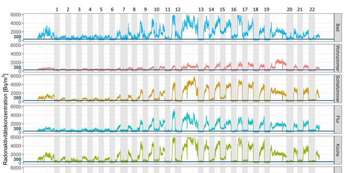 Intervalle mit aktivierter Lüftung weißen deutliche Reduzierung der Radonkonzentration auf, zum Teil unterhalb des deutschen Referenzwertes