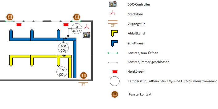 In Abbildung 1 ist die Darstellung eines Beispielklassenraumes mit Mischlüftung abgebildet. Es wird dargestellt wo sich die Sensoren in dem Raum befinden sollten und wie die Übertragung der Daten erfolgt. Hier dargestellt erfolgt die Übertragung mit Hilfe eines DDC-Controller, welcher über das Internet die Daten auf die HTW Cloud übermittelt.