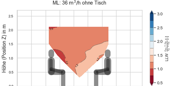 Abb.3: LLW in der vertikalen Schnittebene bei 36 Kubikmetern pro Stunde und Person. ML ohne Tisch