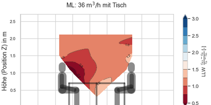 Abb.3: LLW in der vertikalen Schnittebene bei 36 Kubikmetern pro Stunde und Person. ML mit Tisch
