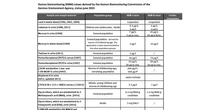 Table with Current Human Biomonitoring (HBM) values