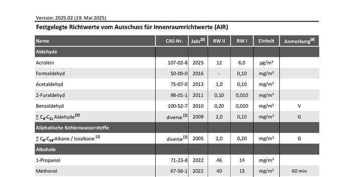 Die Richtwerte I und II für Stoffe in der Innenraumluft