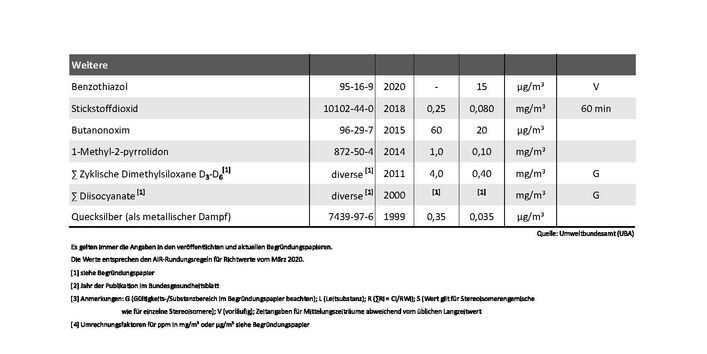 Die Richtwerte I und II für Stoffe in der Innenraumluft