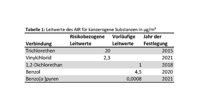 Tabelle 1: Leitwerte des AIR für kanzerogene Substanzen in µg/m³
