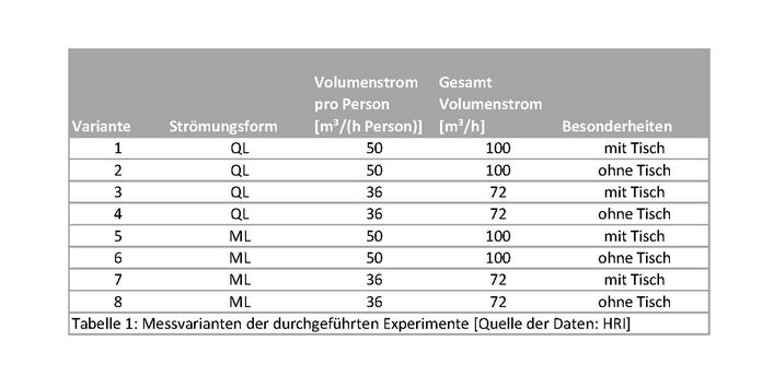 Tabelle 1: Messvarianten der durchgeführten Experimente [Quelle der Daten: HRI]