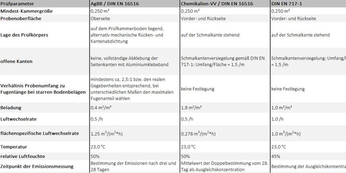 Vergleichende Darstellung der Prüfparameter gemäß AgBB, Chemikalien-Verbotsverordnung und DIN EN 717-1. [m³ = Kubikmeter, m² = Quadratmeter, m = Meter, h = Stunde, °C = Grad Celsius, % = Prozent]