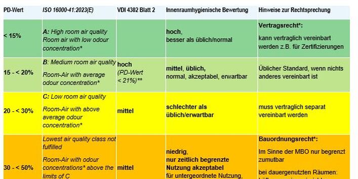 Bewertungsvorschlag der AGÖF