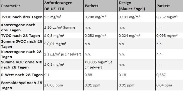 Auswertung der Emissionsprüfergebnisse, Kammerprüfbedingungen gemäß AgBB