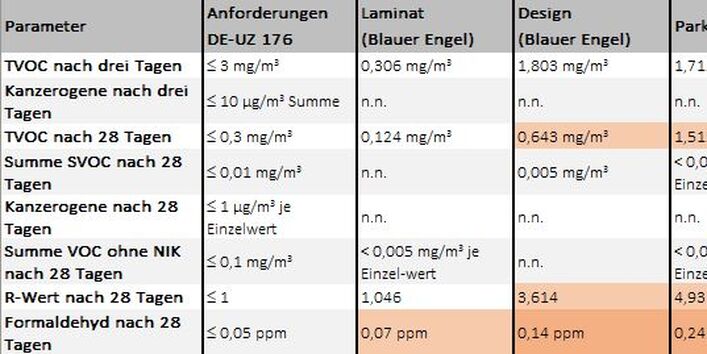 Auswertung der Emissionsprüfergebnisse, Kammerprüfbedingungen gemäß Chemikalien-Verbotsverordnung, hell-orangene Hervorhebung: Überschreitung der Anforderungen gemäß DE-UZ 176, dunkelorangene Hervorhebung: Überschreitung der Anforderung gemäß ChemVerbotsV. 