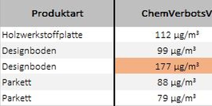 Ergebnisse für Formaldehyd nach 28 Tagen Kammerprüfdauer gemäß ChemVerbotsV und DIN EN 717-1 und ermittelter Umrechnungsfaktor, Hervorhebung: Überschreitung der Anforderung gemäß ChemVerbotsV. [µg = Mikrogramm = 1 Millionstel Gramm, µg/m³ = Mikrogramm pro Kubikmeter]