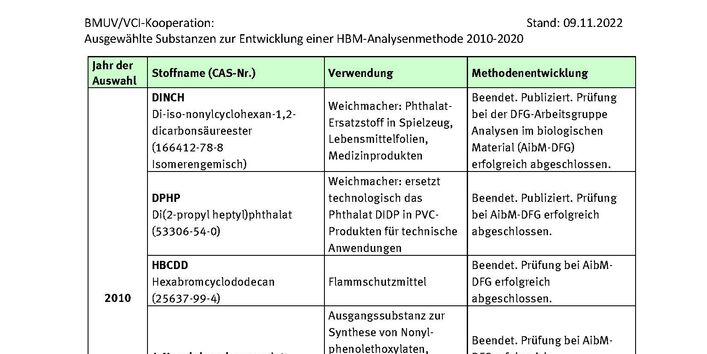 Tabelle ausgewählte Stoffe