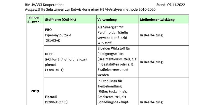 Tabelle ausgewählte Stoffe