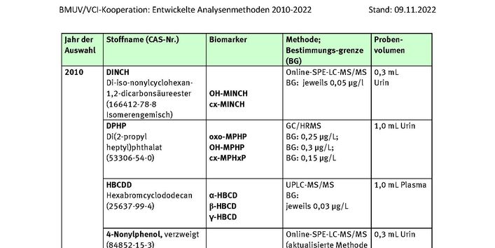 Tabelle Entwickelte Analysenmethoden