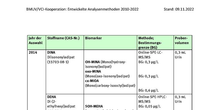Tabelle Entwickelte Analysenmethoden