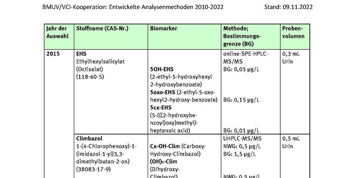 Tabelle Entwickelte Analysenmethoden