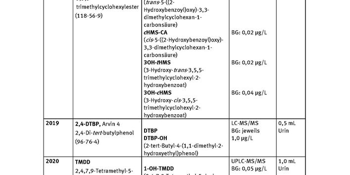 Tabelle Entwickelte Analysenmethoden
