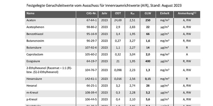 Tabelle mit Geruchsleitwerten des Ausschuss für Innenraumrichtwerte