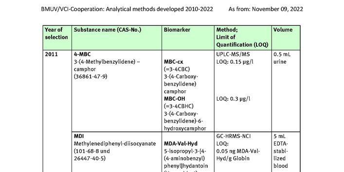 Table Developed analysis methods