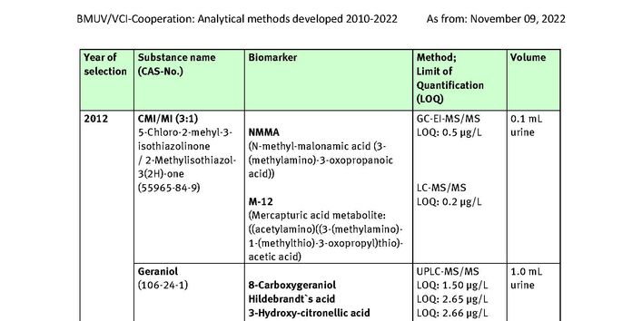 Table Developed analysis methods