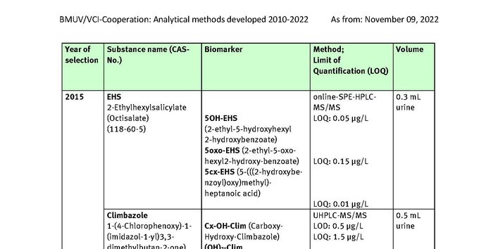 Table Developed analysis methods