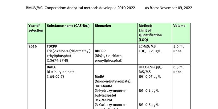 Table Developed analysis methods