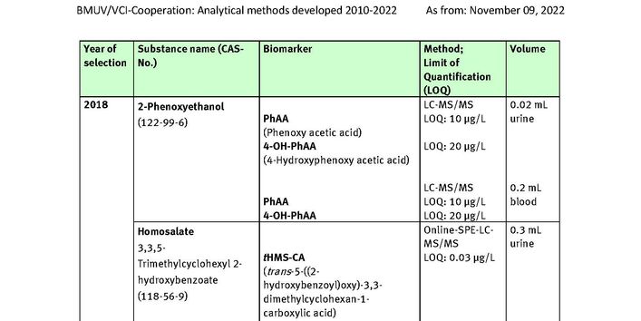 Table Developed analysis methods