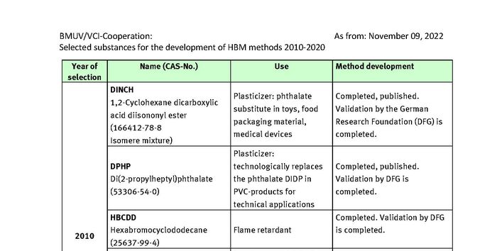 Table Selected substances