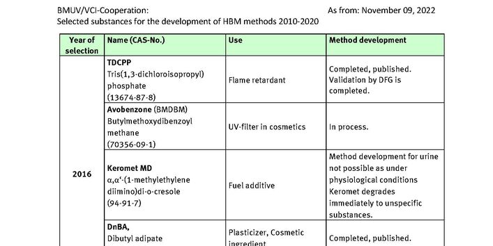 Table Selected substances