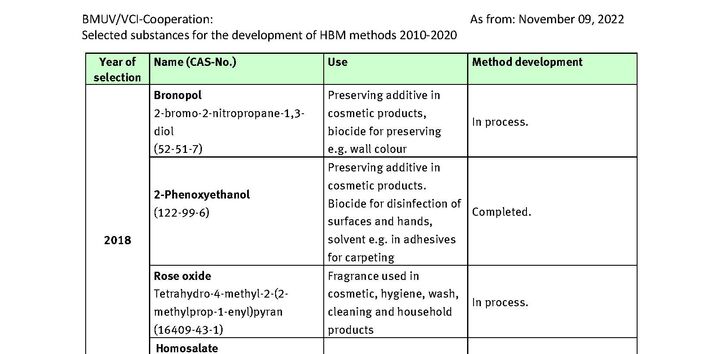 Table Selected substances