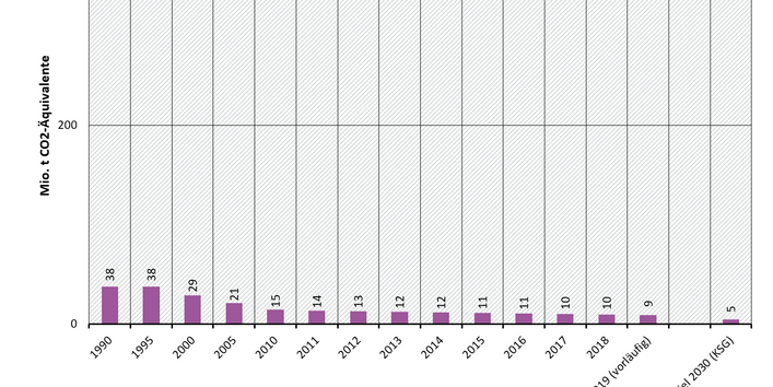 Treibhausgasemissionen in Deutschland: Sektor Abfallwirtschaft