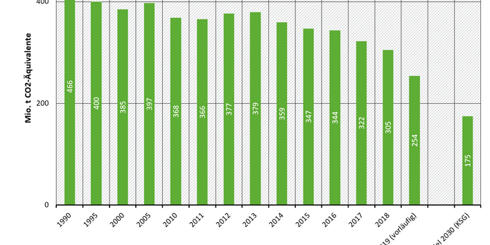 Treibhausgasemissionen in Deutschland, Sektor Energiewirtschaft